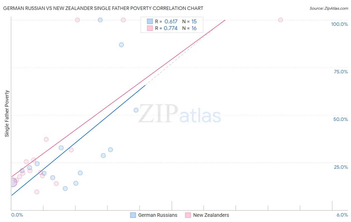 German Russian vs New Zealander Single Father Poverty