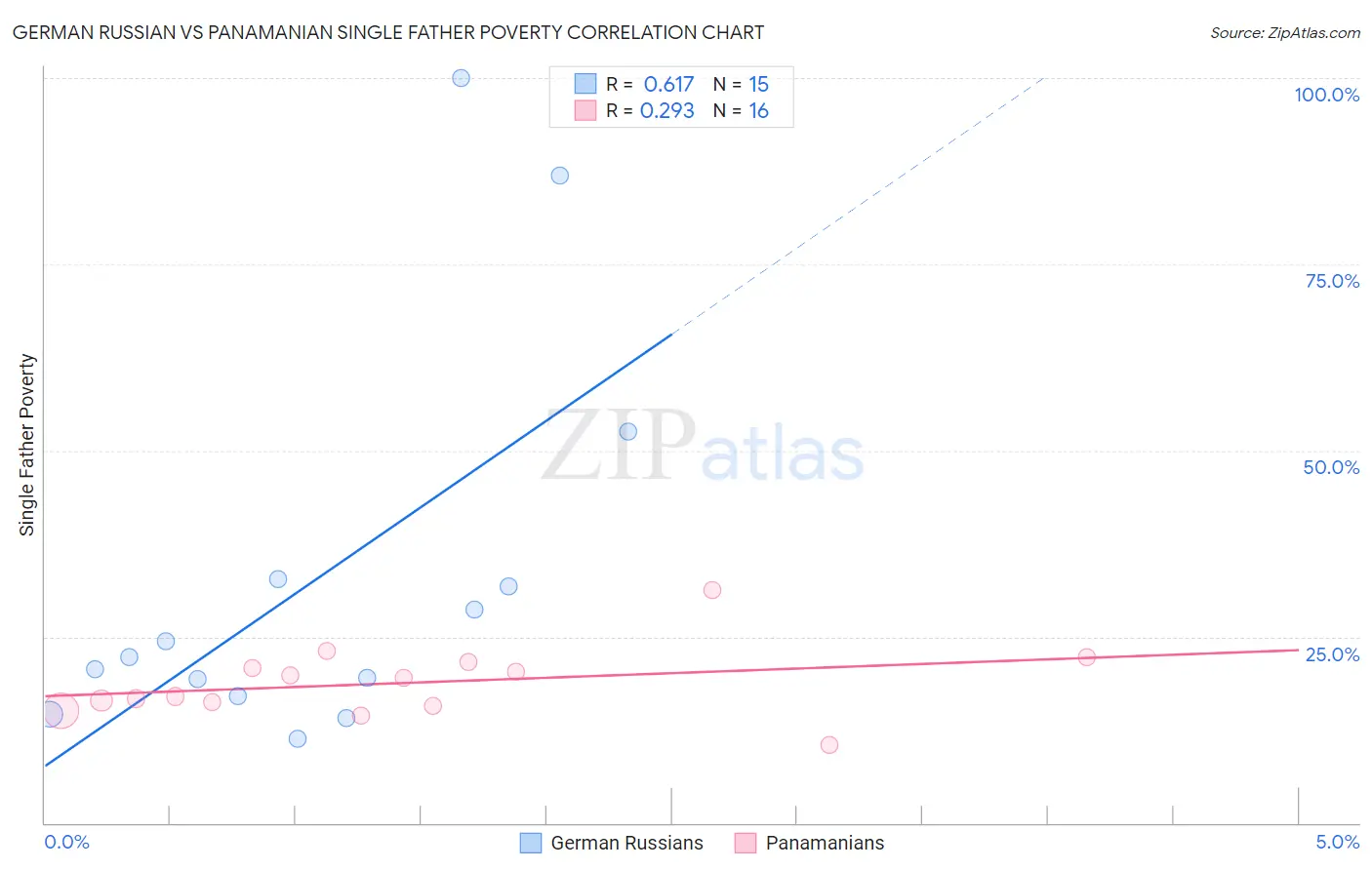 German Russian vs Panamanian Single Father Poverty
