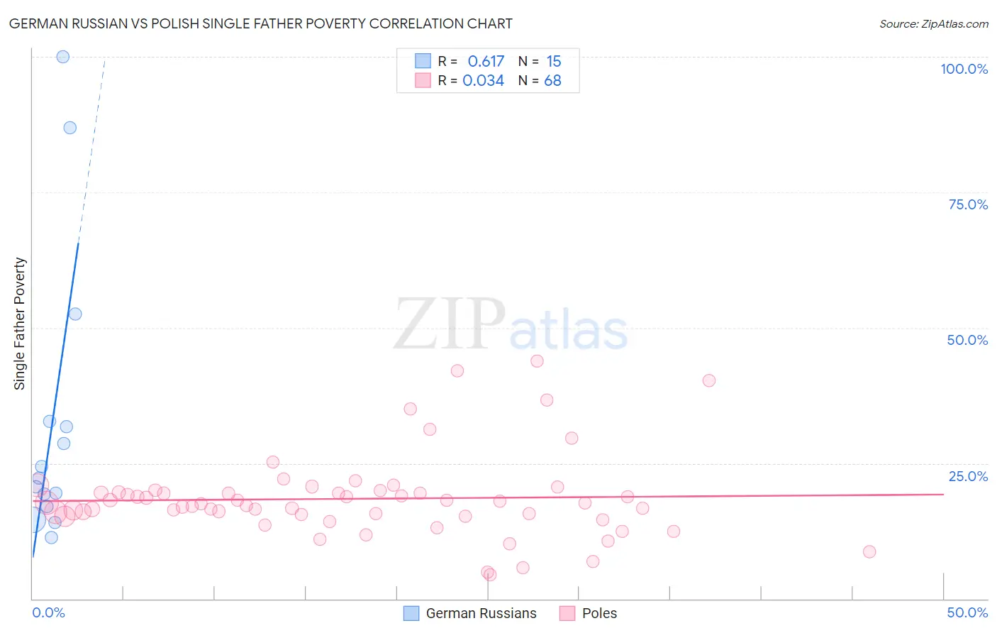 German Russian vs Polish Single Father Poverty