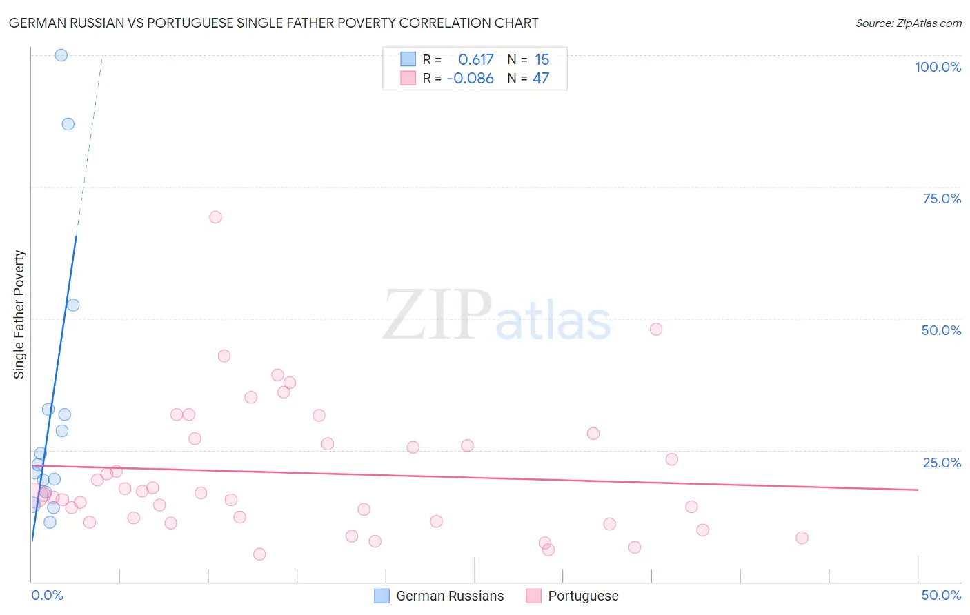 German Russian vs Portuguese Single Father Poverty