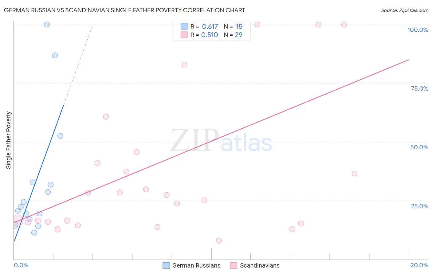 German Russian vs Scandinavian Single Father Poverty
