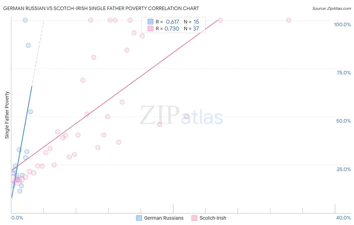 German Russian vs Scotch-Irish Single Father Poverty