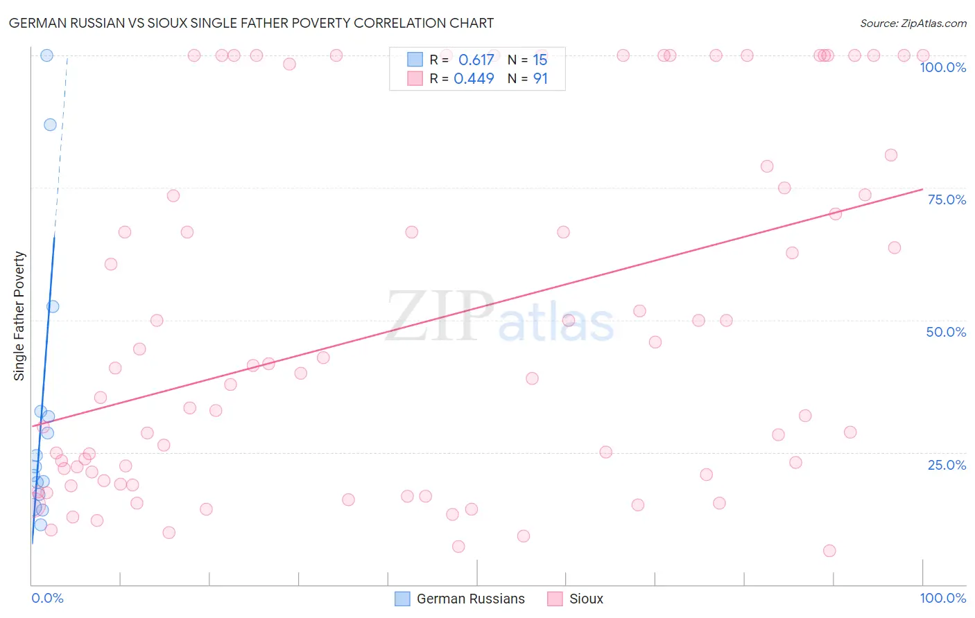 German Russian vs Sioux Single Father Poverty
