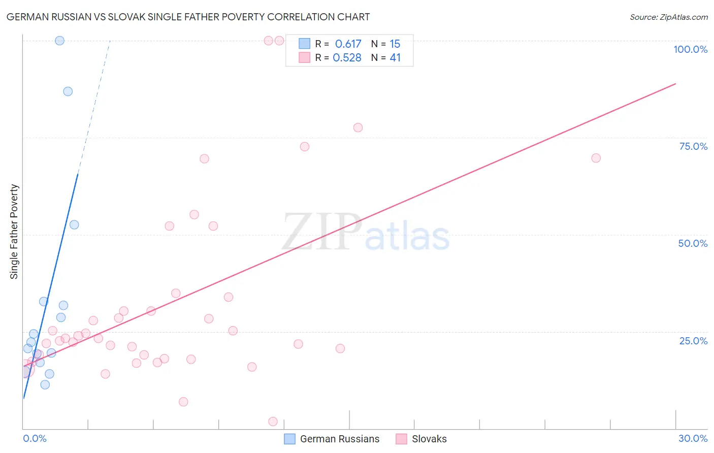 German Russian vs Slovak Single Father Poverty