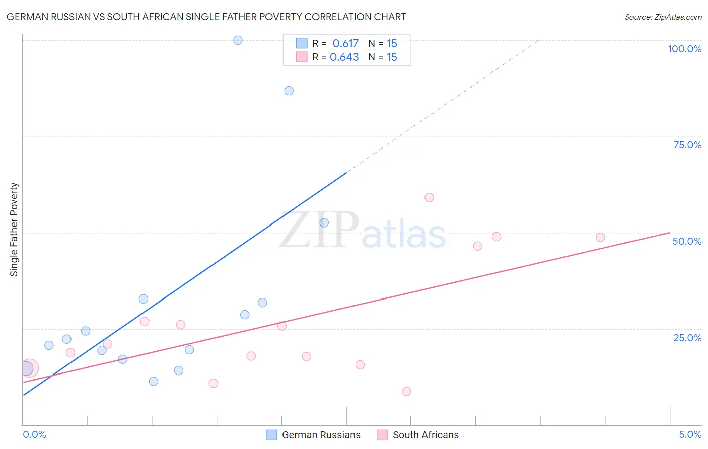 German Russian vs South African Single Father Poverty
