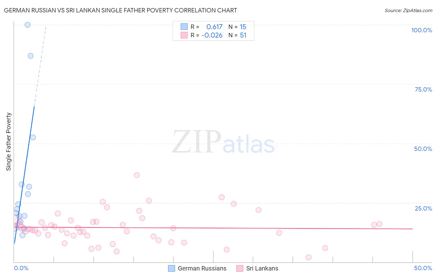 German Russian vs Sri Lankan Single Father Poverty