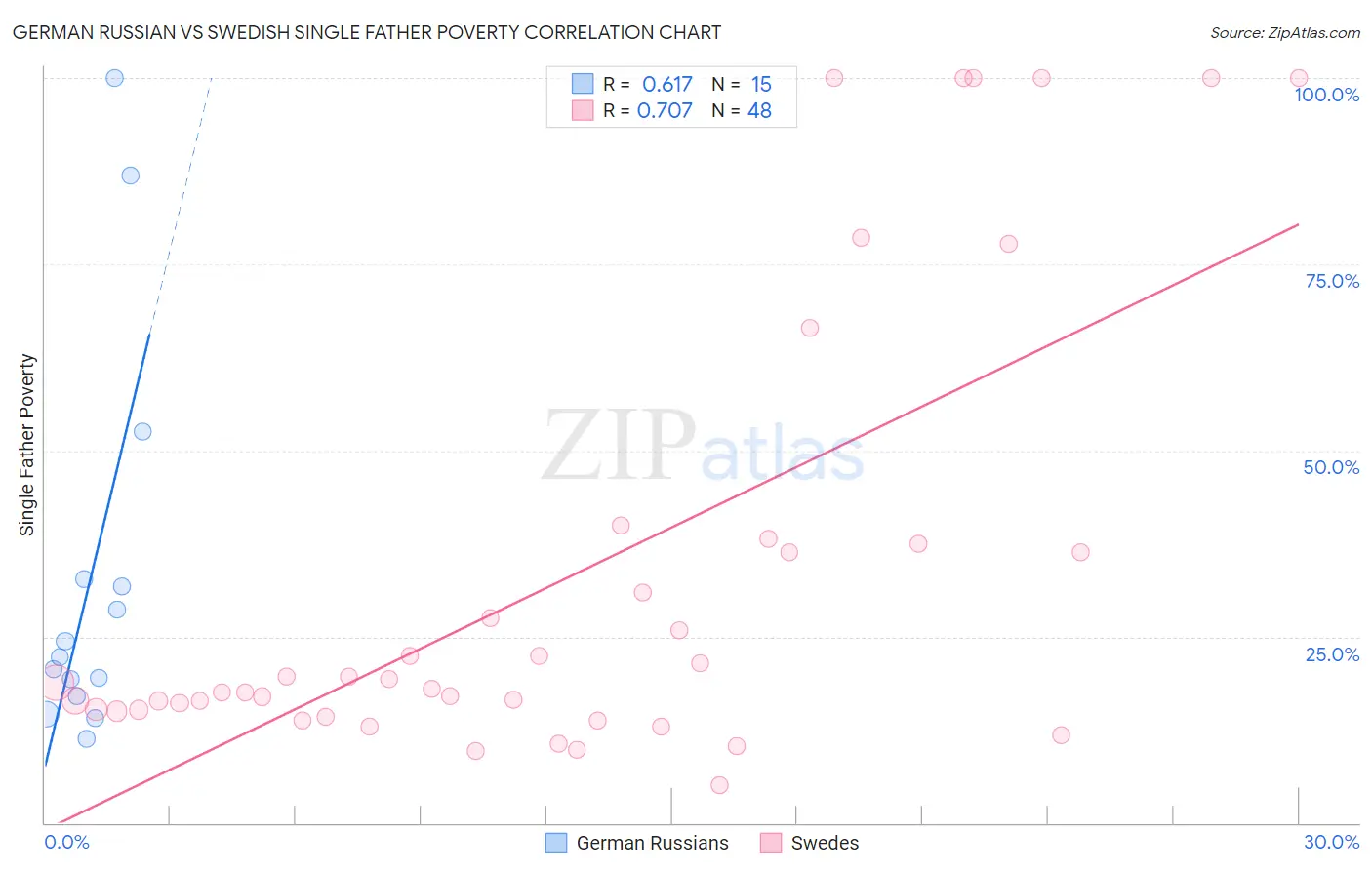 German Russian vs Swedish Single Father Poverty