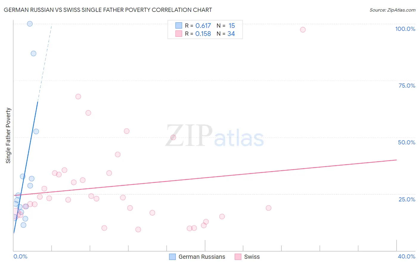 German Russian vs Swiss Single Father Poverty