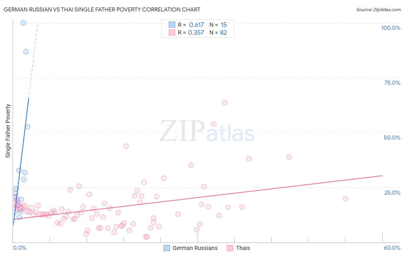 German Russian vs Thai Single Father Poverty