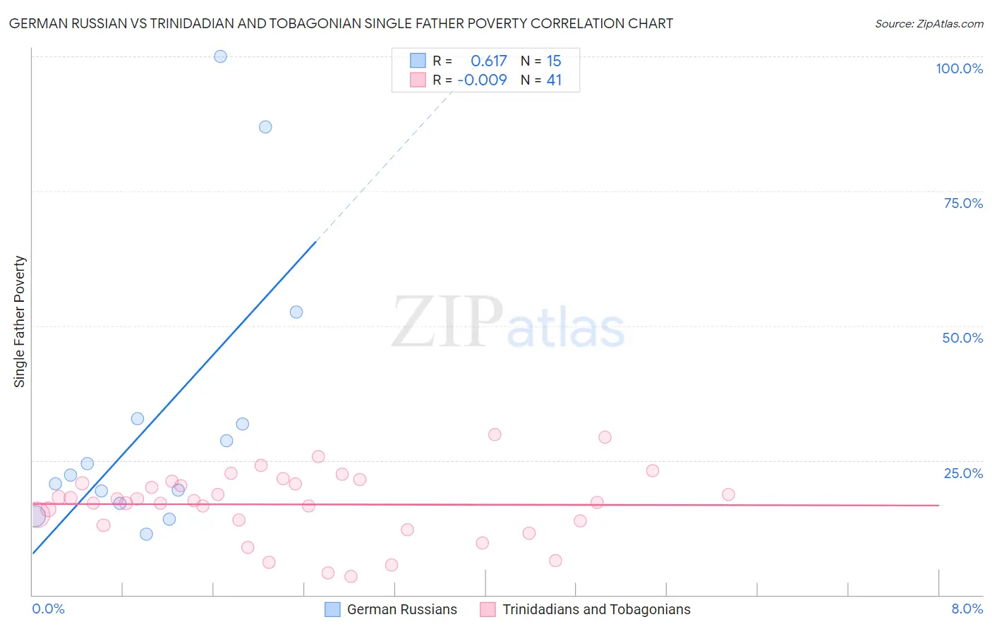German Russian vs Trinidadian and Tobagonian Single Father Poverty