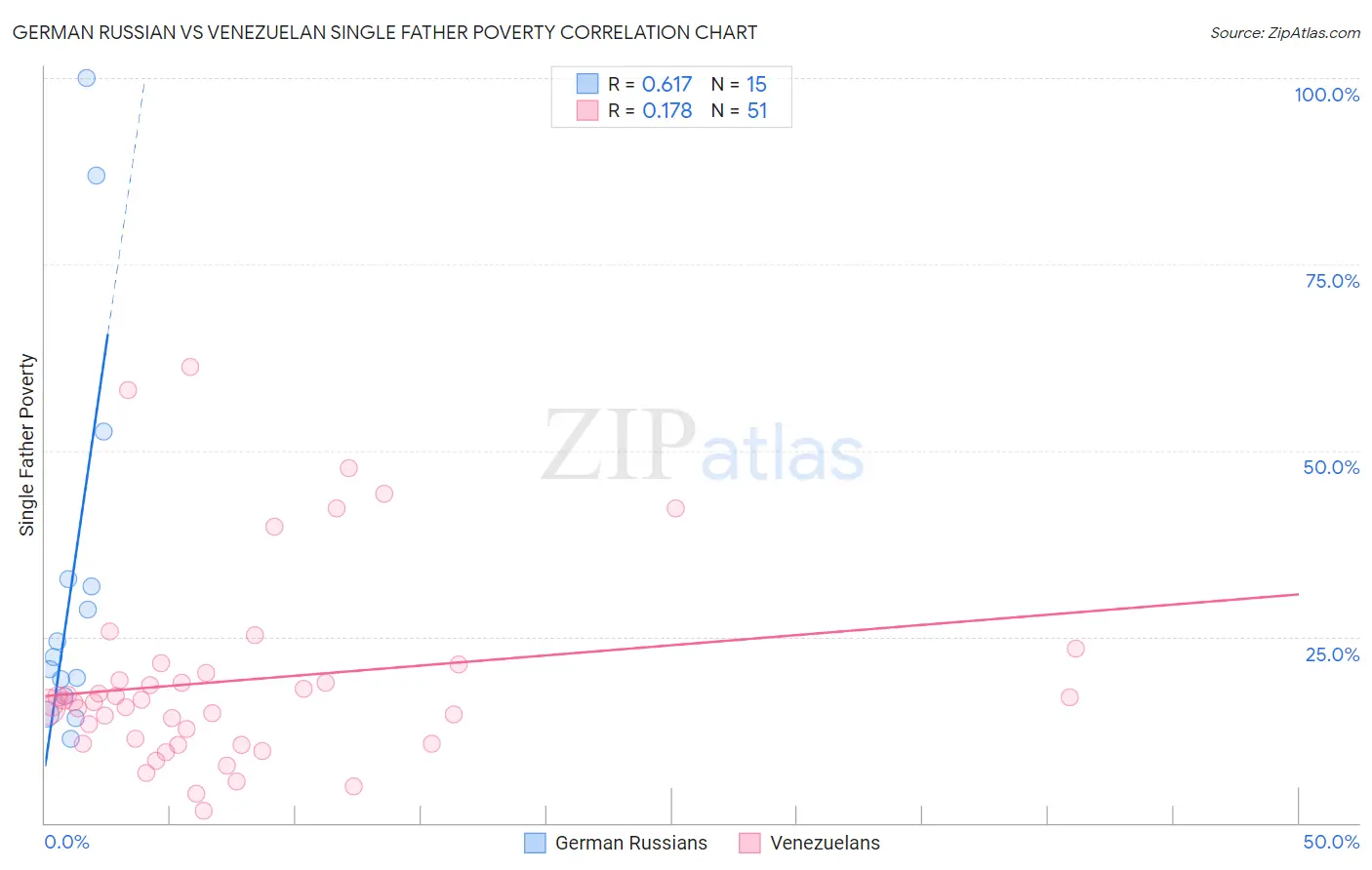 German Russian vs Venezuelan Single Father Poverty