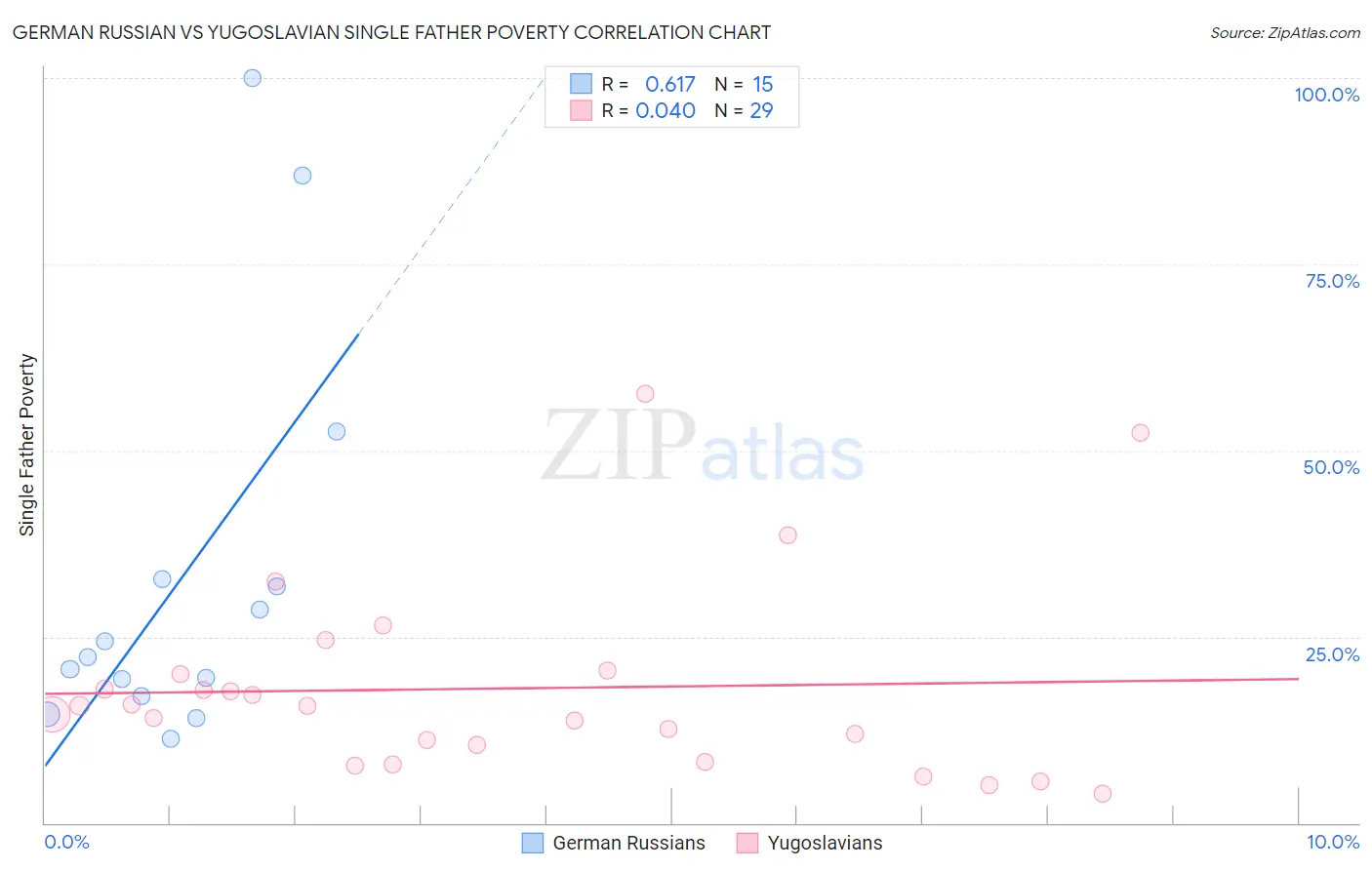 German Russian vs Yugoslavian Single Father Poverty