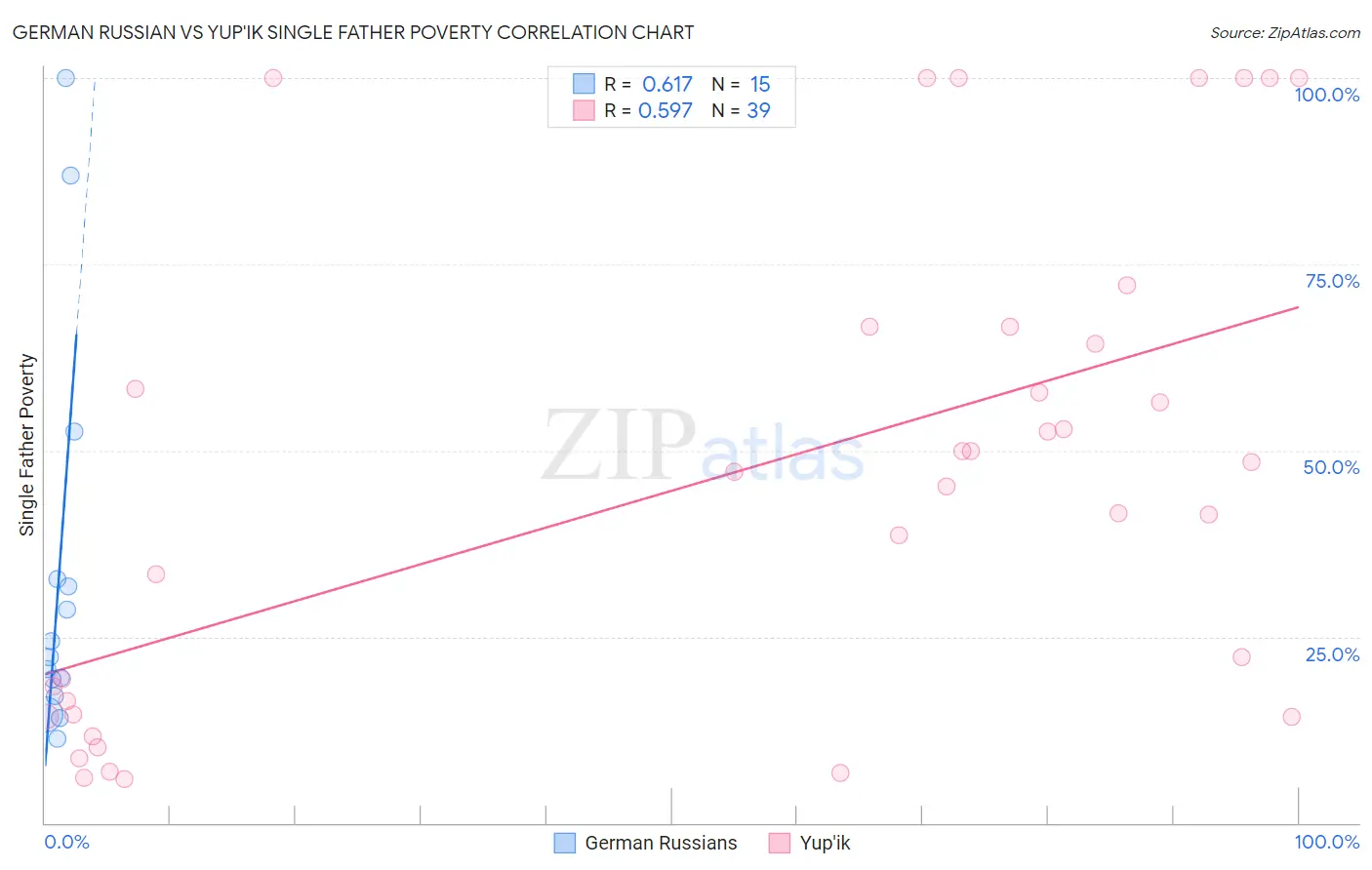 German Russian vs Yup'ik Single Father Poverty