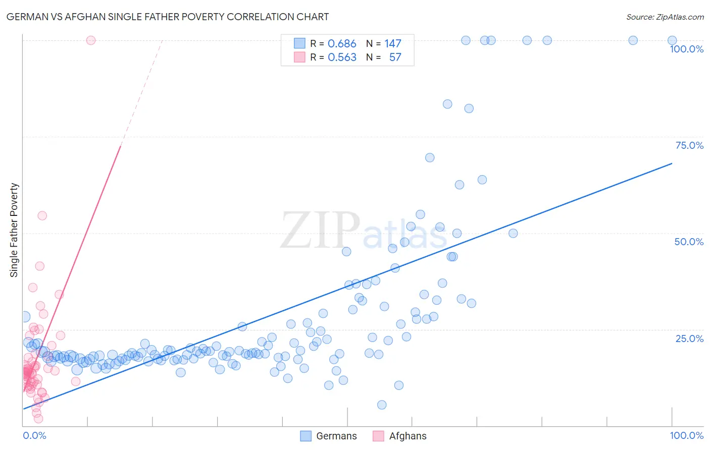 German vs Afghan Single Father Poverty