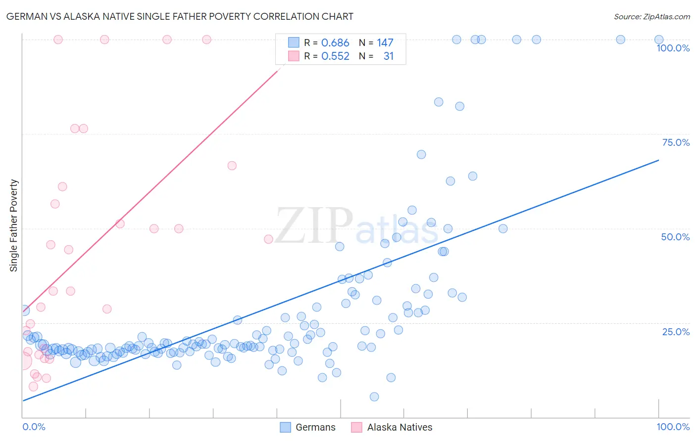 German vs Alaska Native Single Father Poverty