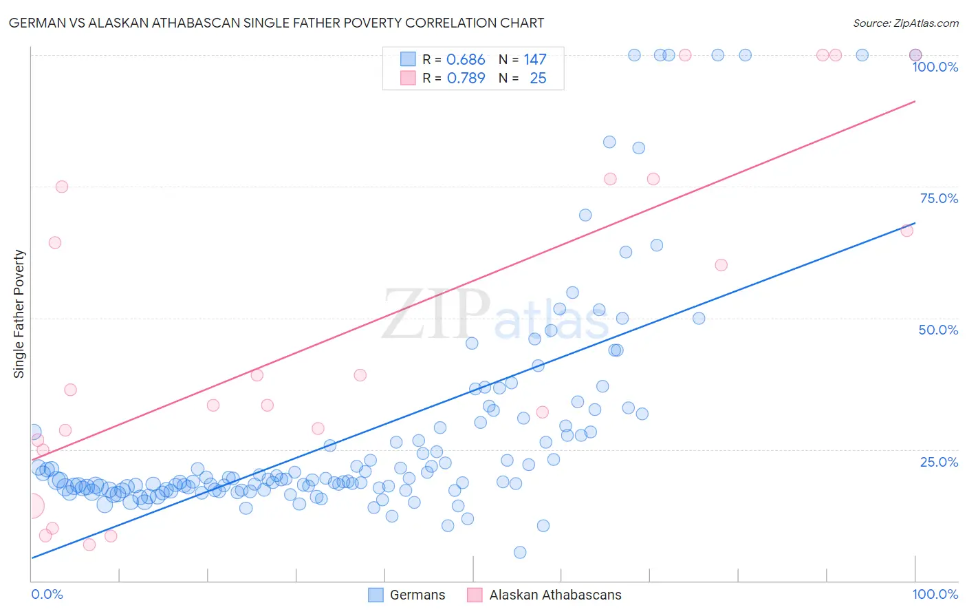 German vs Alaskan Athabascan Single Father Poverty