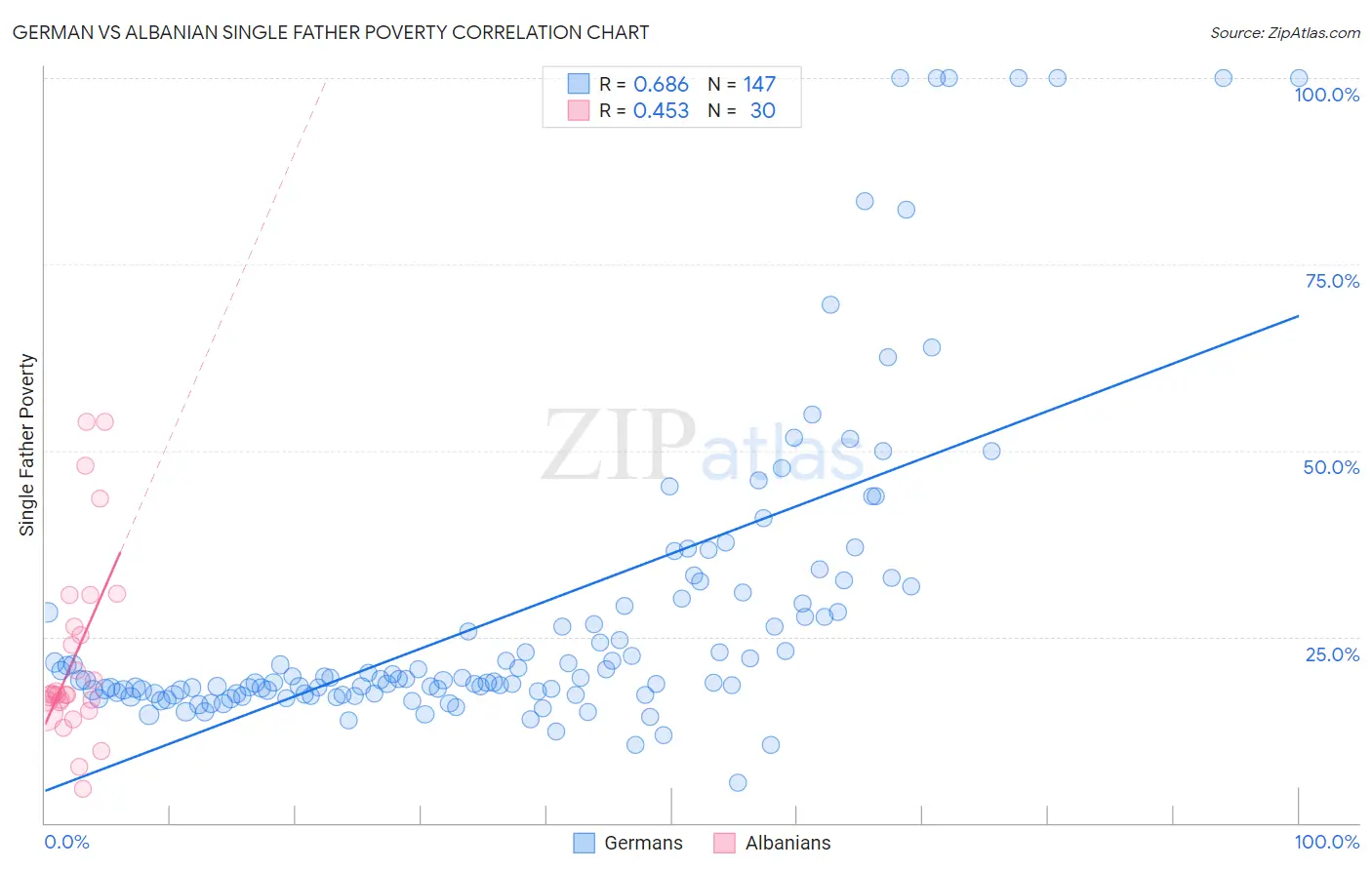 German vs Albanian Single Father Poverty