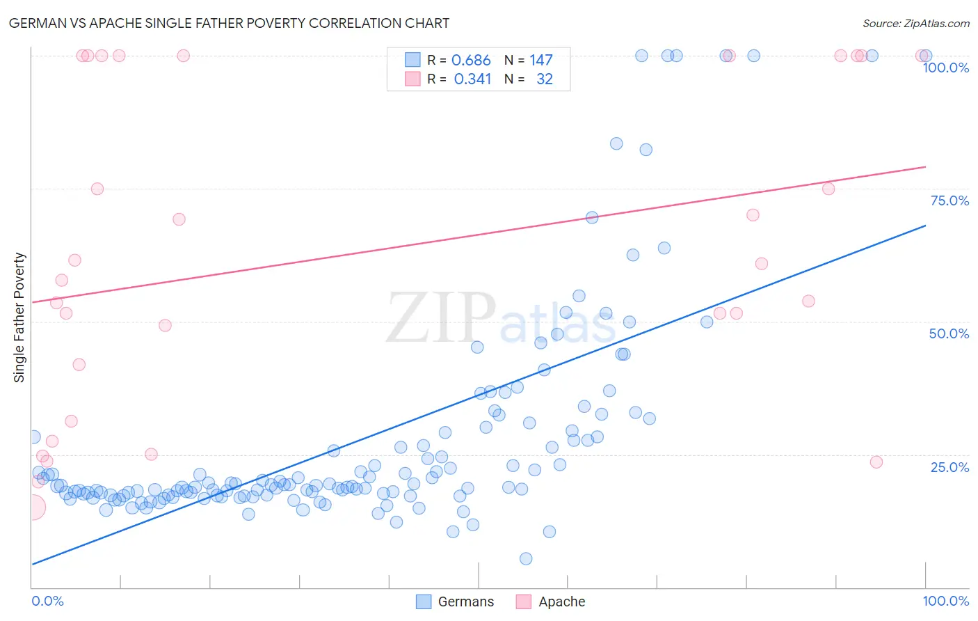 German vs Apache Single Father Poverty