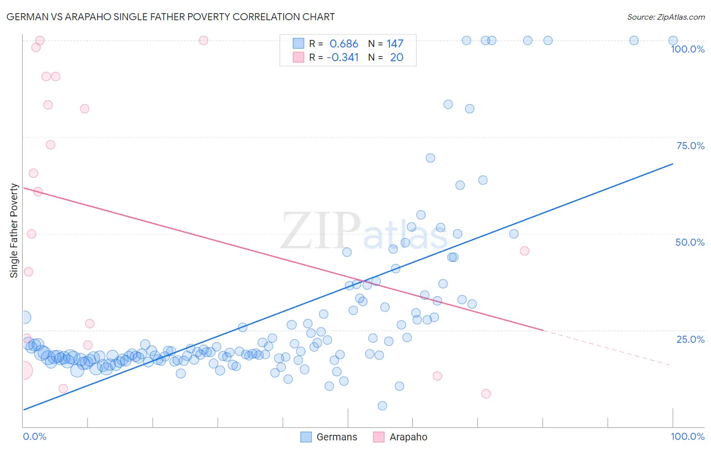 German vs Arapaho Single Father Poverty