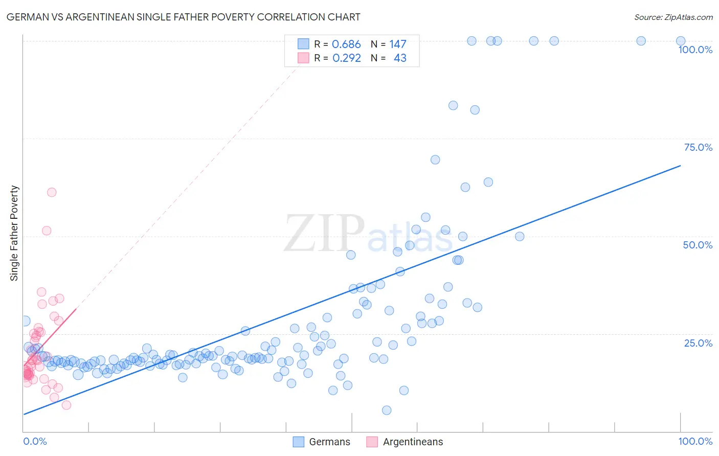 German vs Argentinean Single Father Poverty