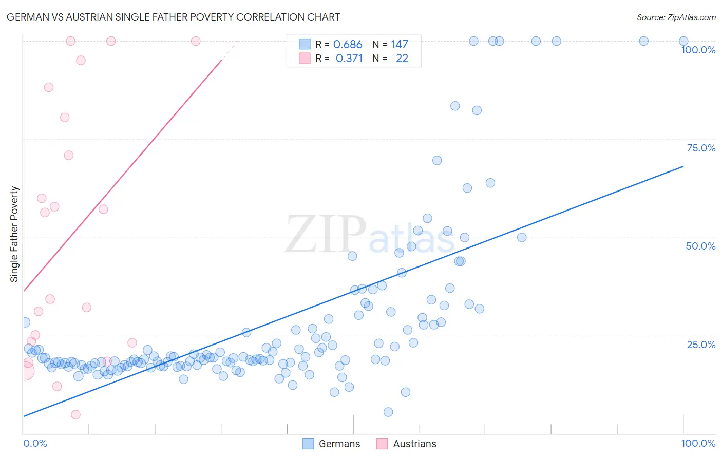 German vs Austrian Single Father Poverty