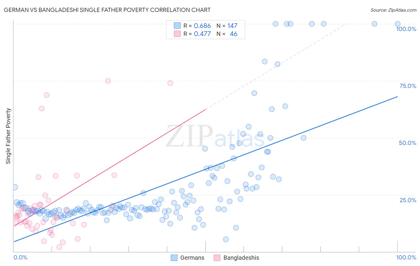 German vs Bangladeshi Single Father Poverty