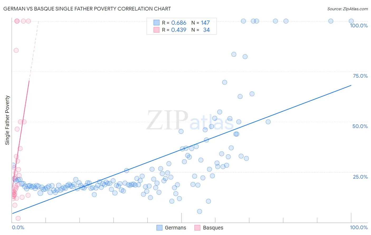 German vs Basque Single Father Poverty