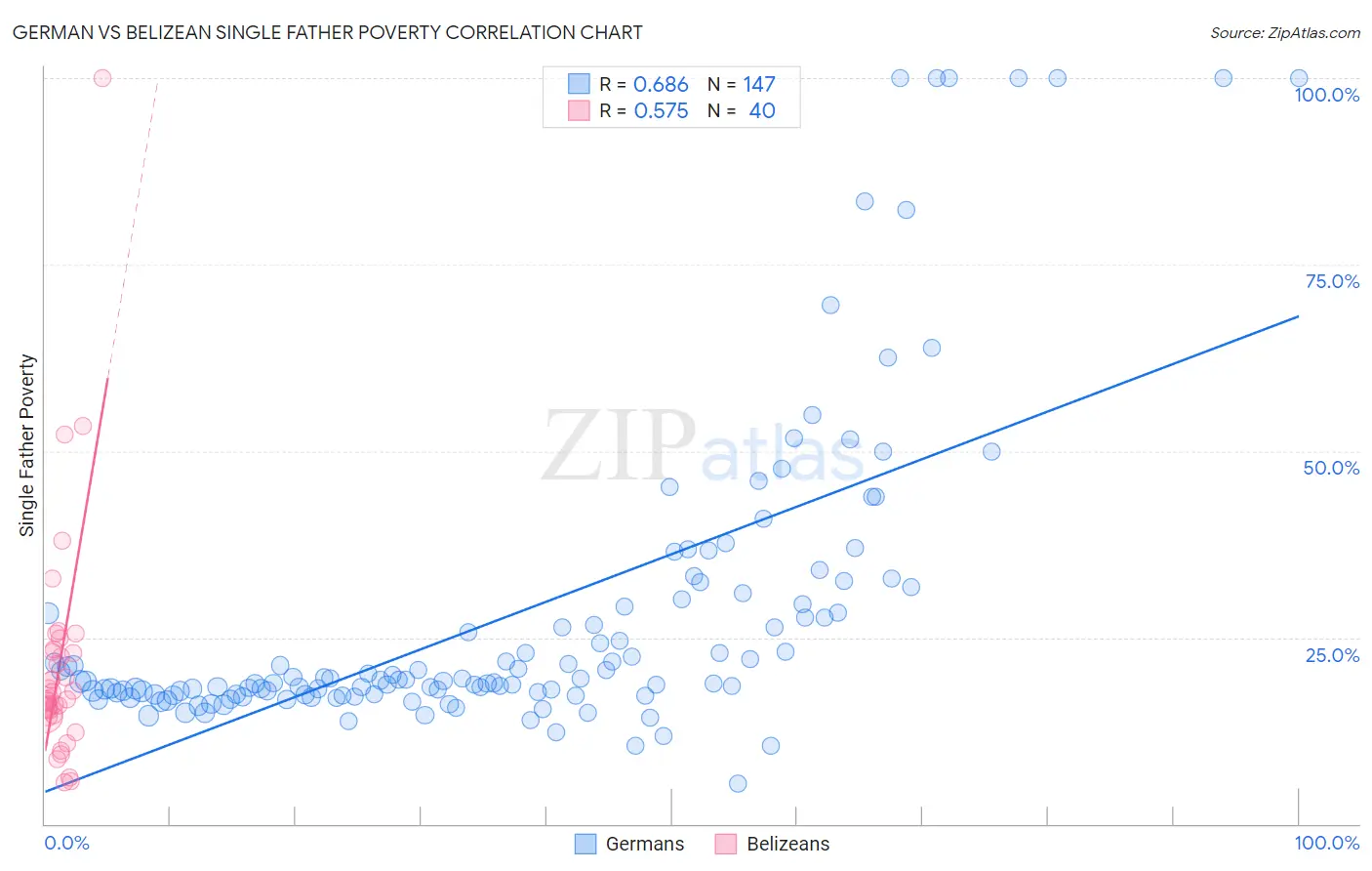 German vs Belizean Single Father Poverty