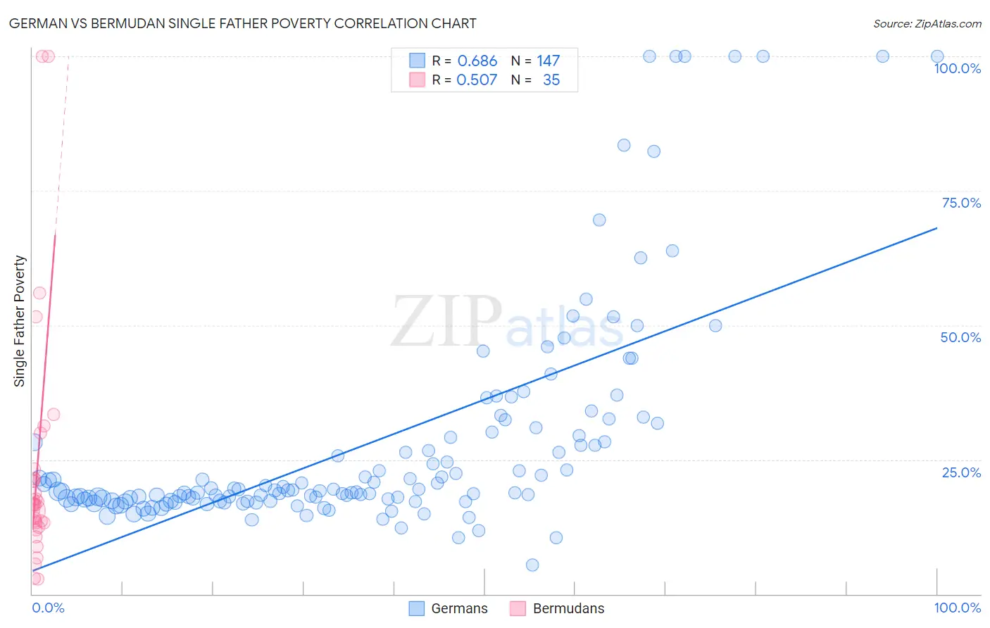 German vs Bermudan Single Father Poverty
