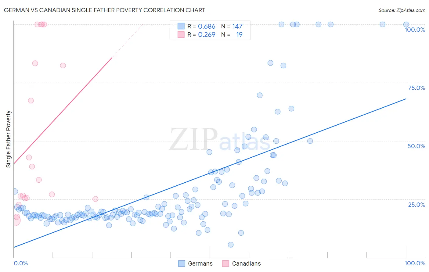 German vs Canadian Single Father Poverty
