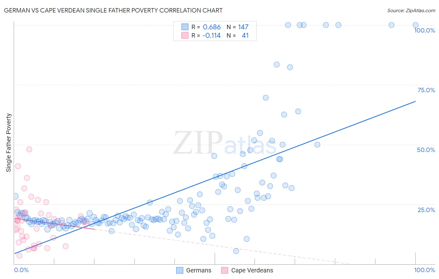 German vs Cape Verdean Single Father Poverty
