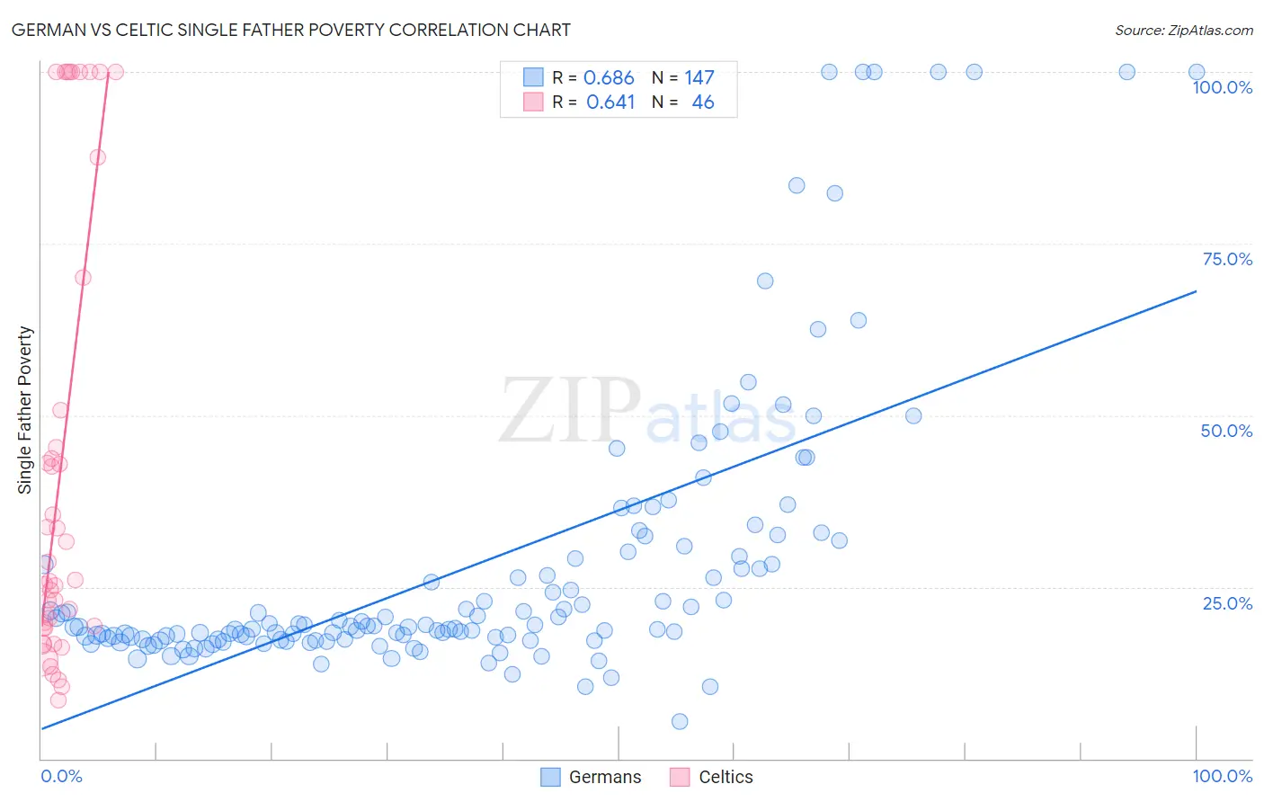 German vs Celtic Single Father Poverty