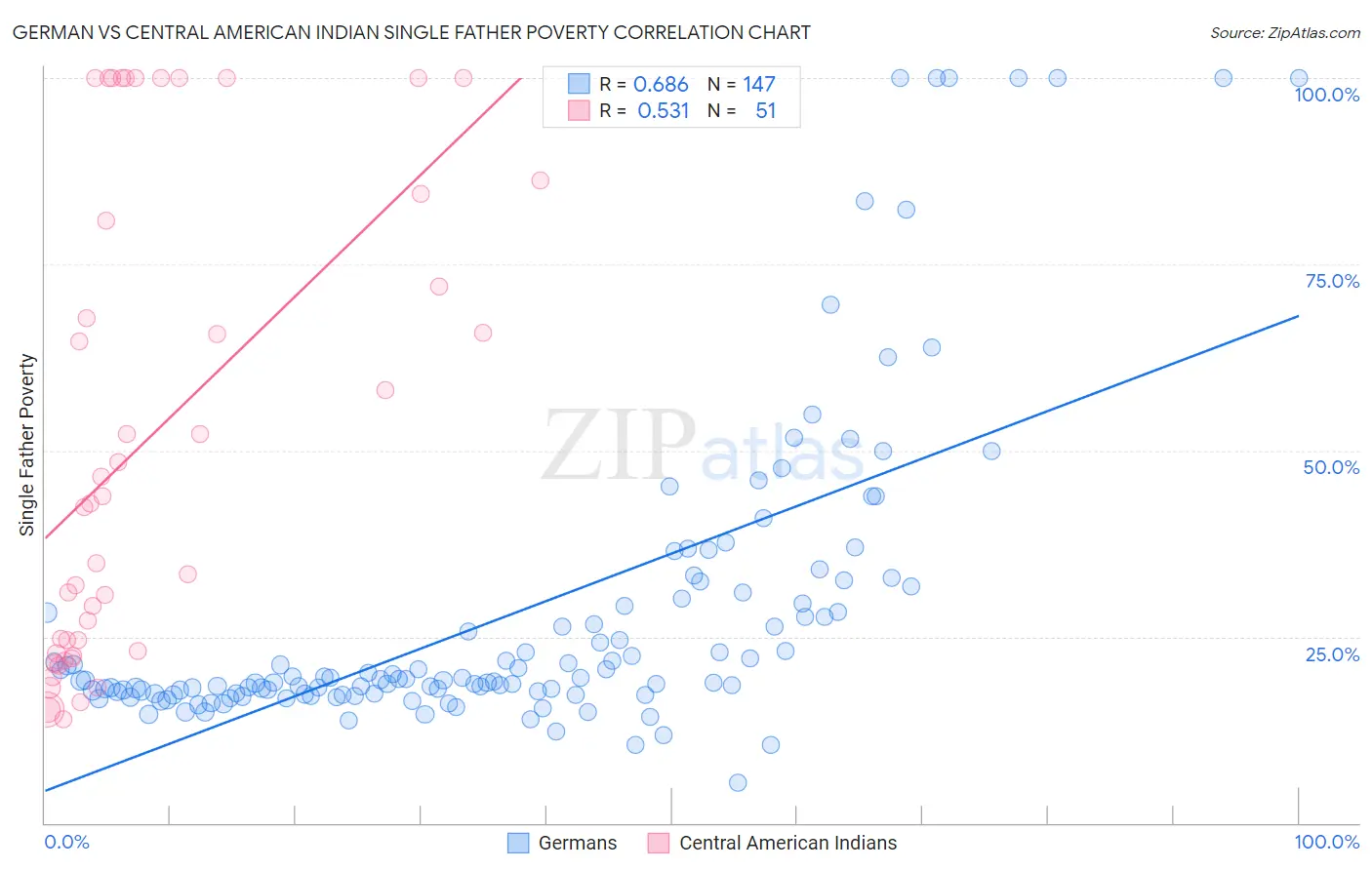 German vs Central American Indian Single Father Poverty