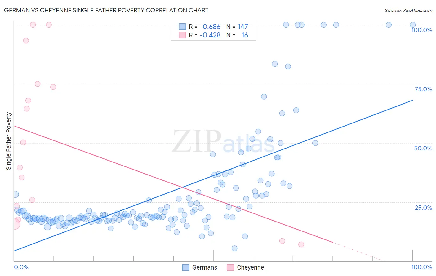 German vs Cheyenne Single Father Poverty