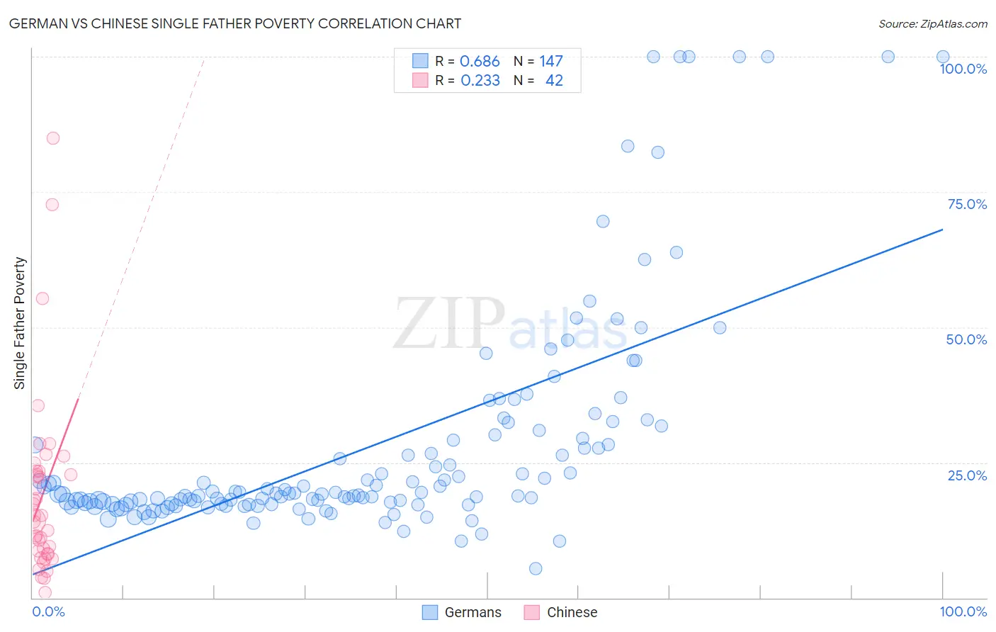 German vs Chinese Single Father Poverty