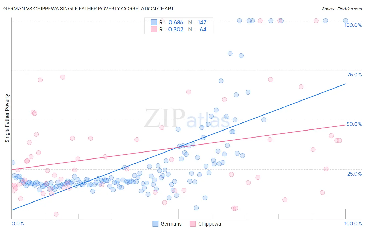 German vs Chippewa Single Father Poverty
