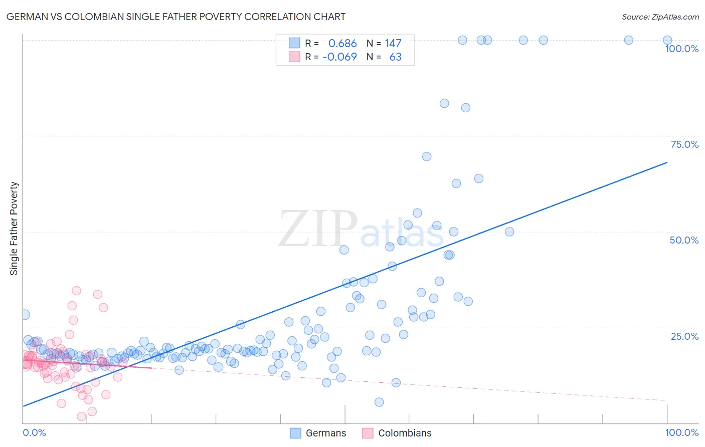 German vs Colombian Single Father Poverty