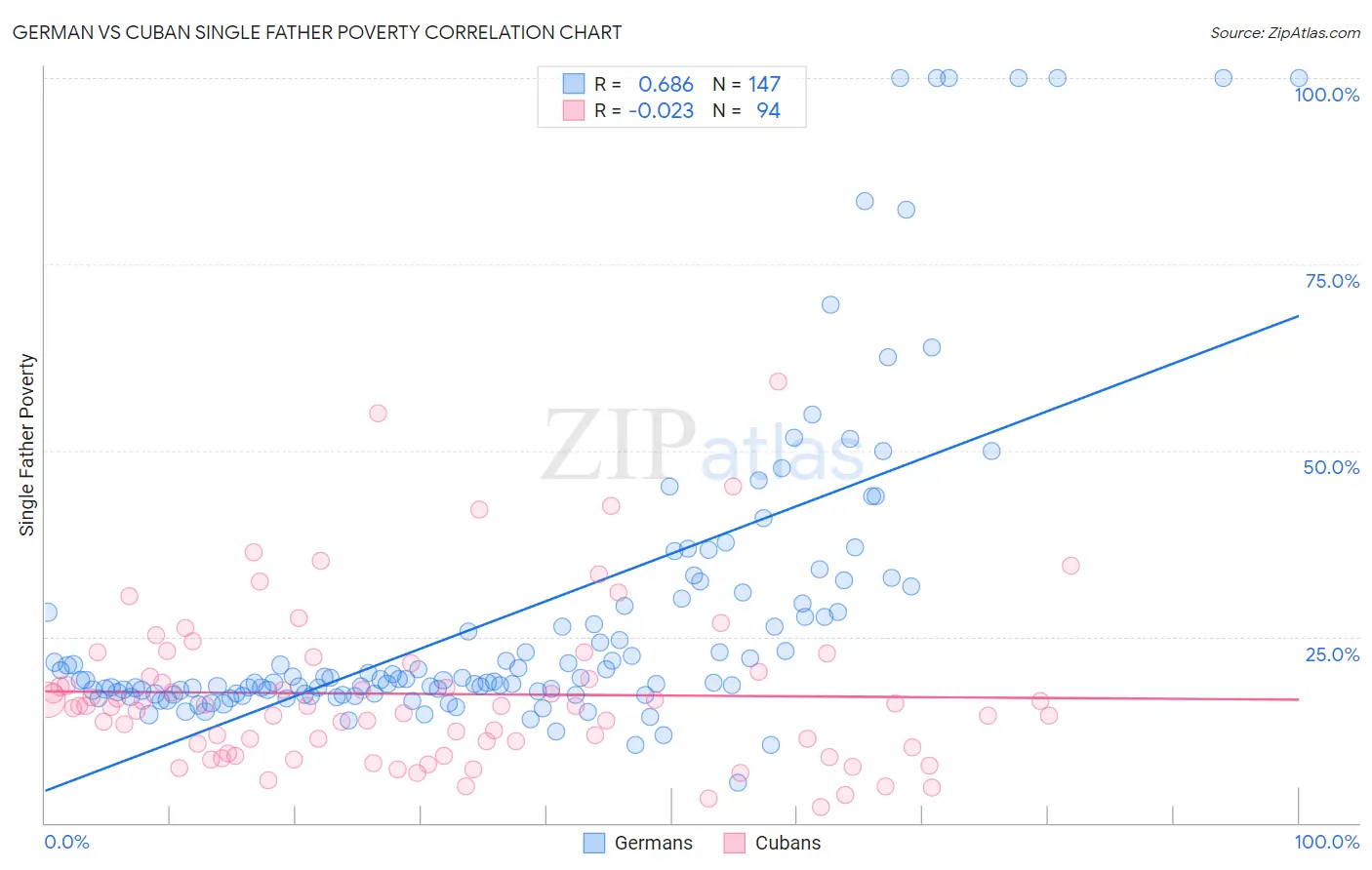 German vs Cuban Single Father Poverty
