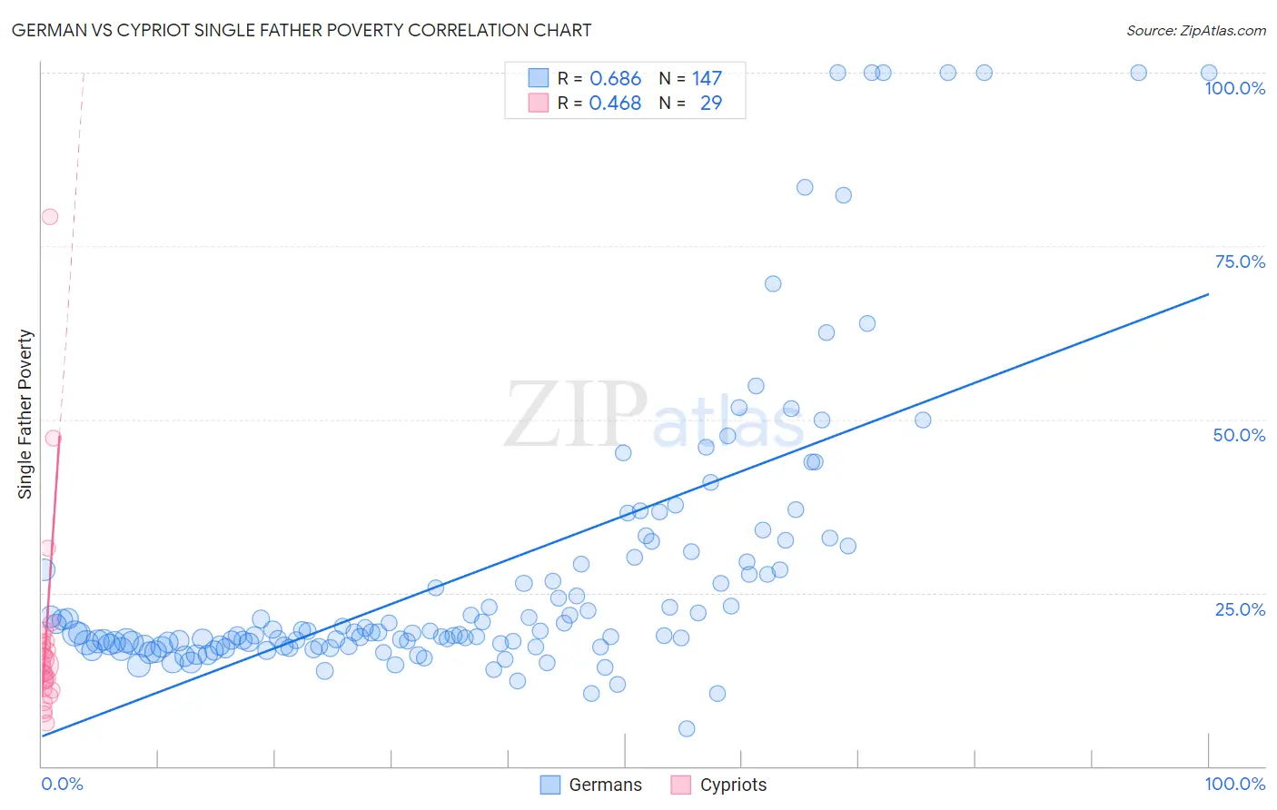 German vs Cypriot Single Father Poverty