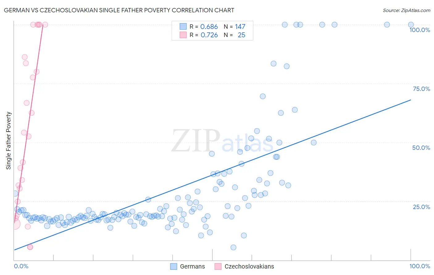 German vs Czechoslovakian Single Father Poverty