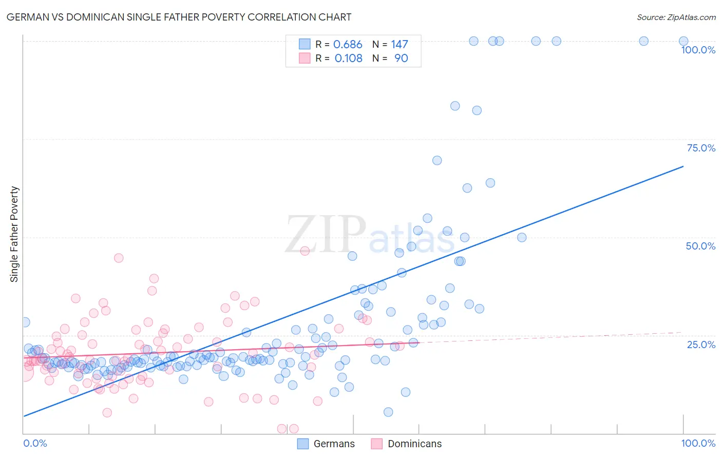 German vs Dominican Single Father Poverty