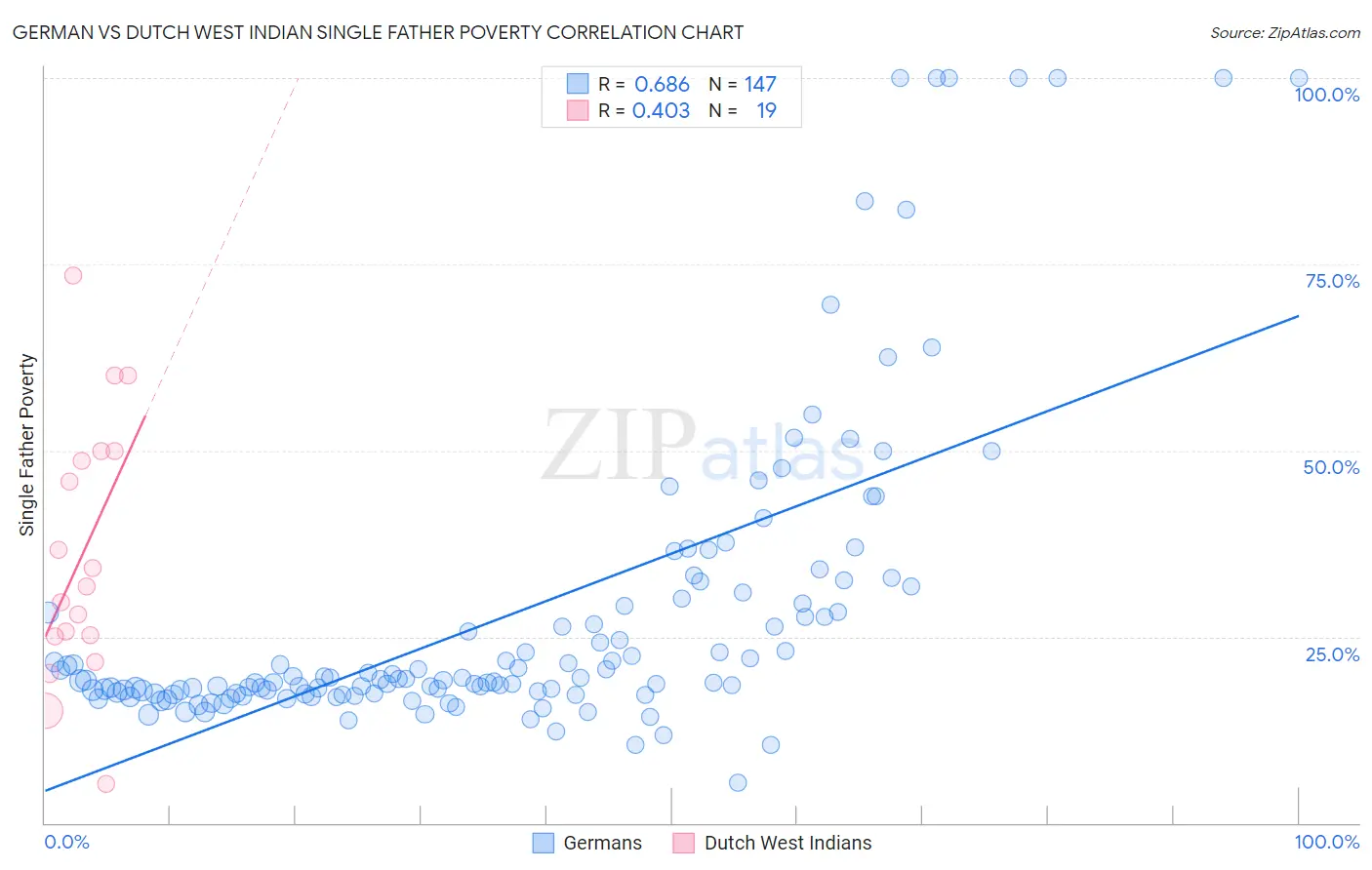 German vs Dutch West Indian Single Father Poverty