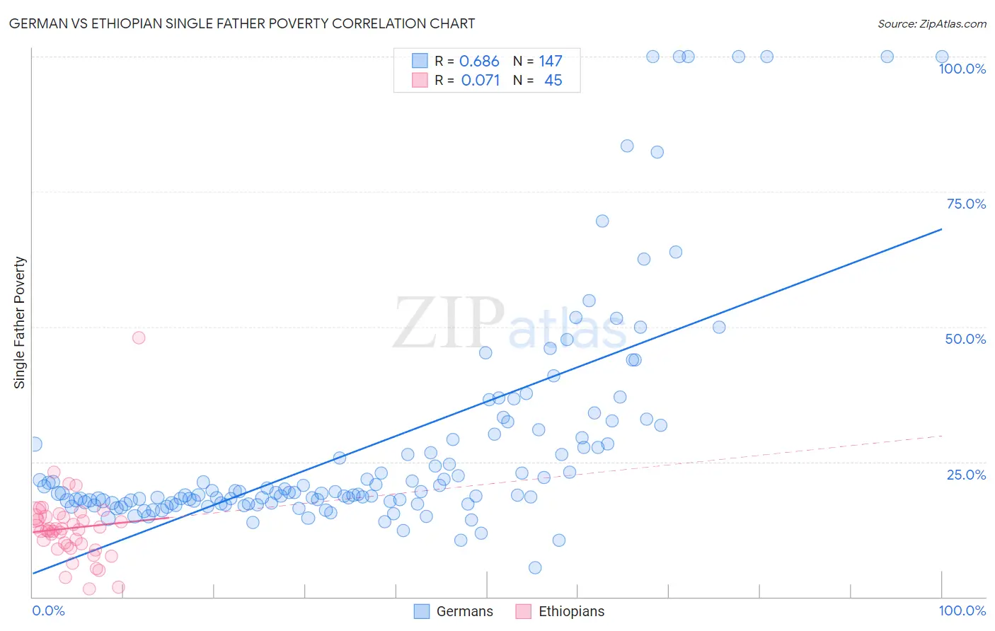 German vs Ethiopian Single Father Poverty