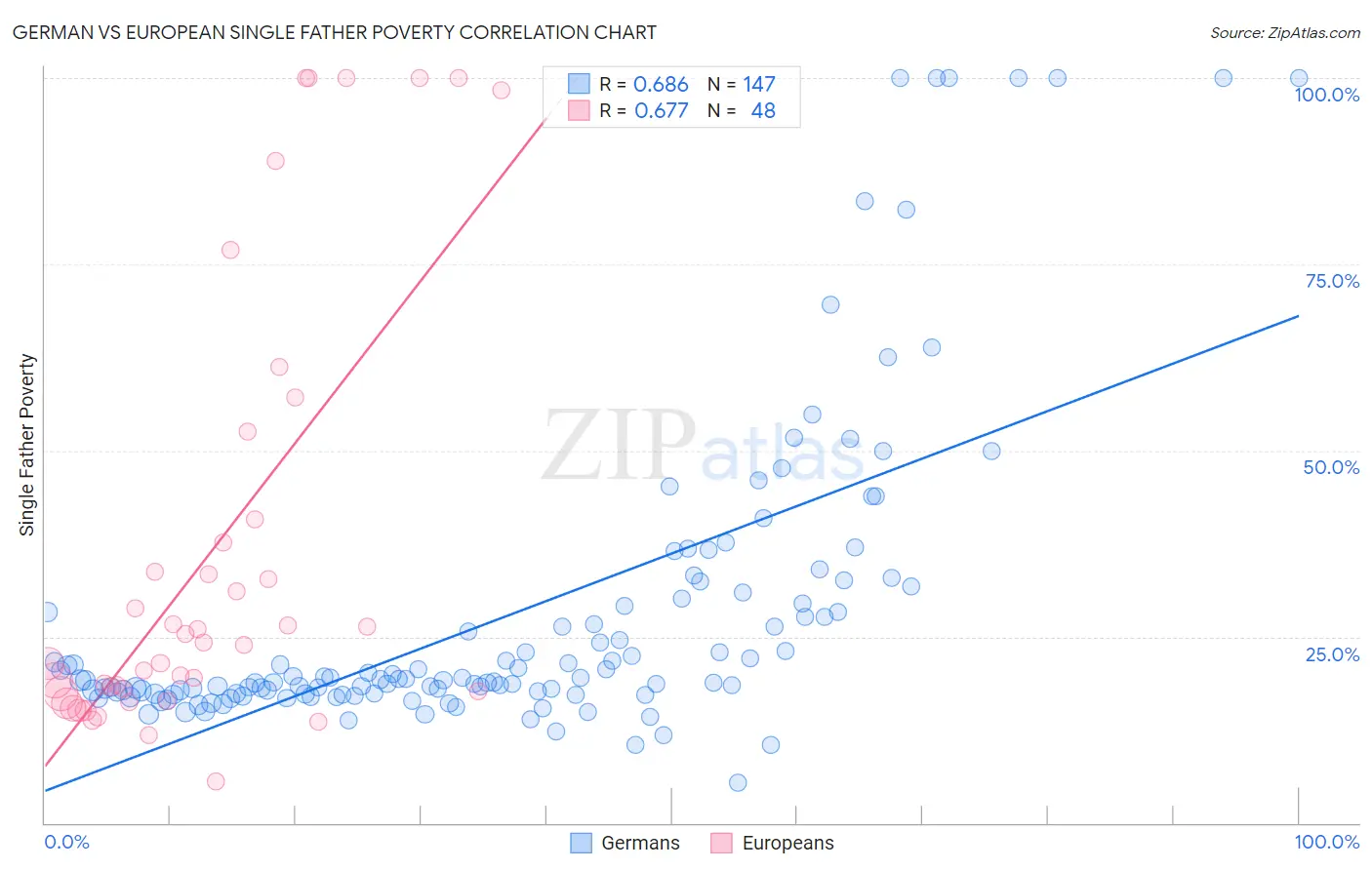 German vs European Single Father Poverty