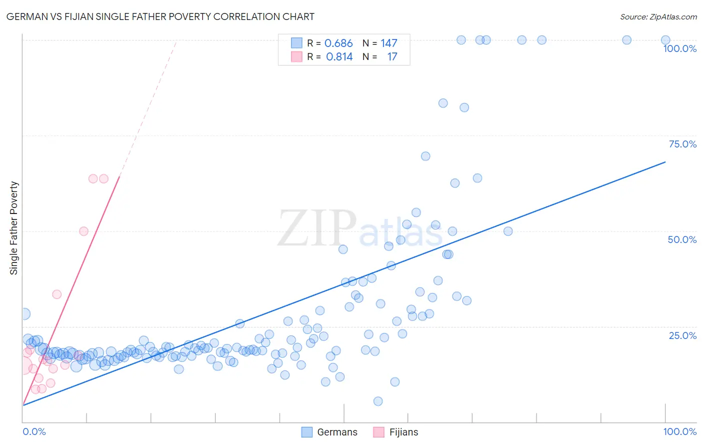 German vs Fijian Single Father Poverty
