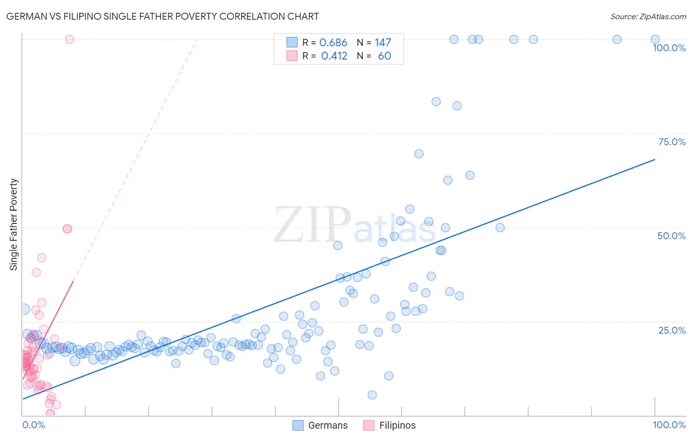 German vs Filipino Single Father Poverty