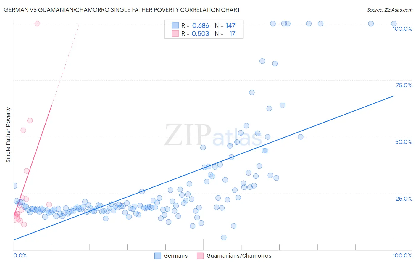 German vs Guamanian/Chamorro Single Father Poverty