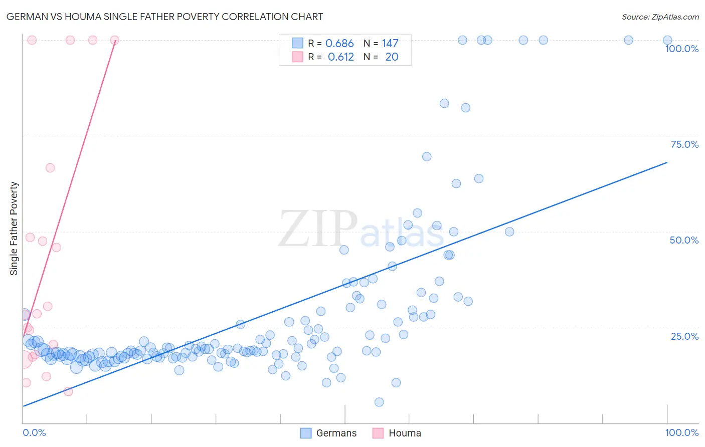 German vs Houma Single Father Poverty