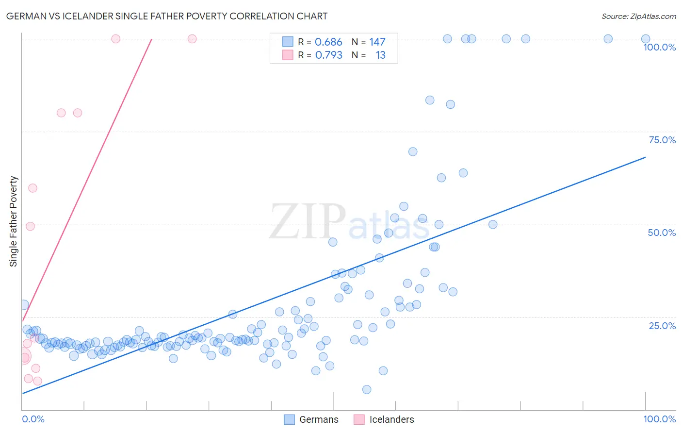 German vs Icelander Single Father Poverty