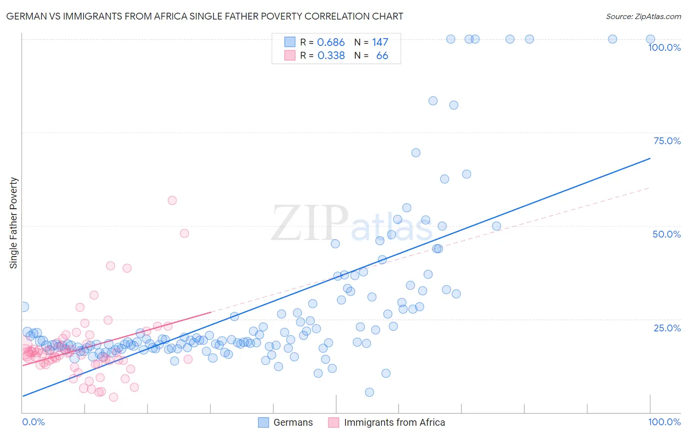 German vs Immigrants from Africa Single Father Poverty
